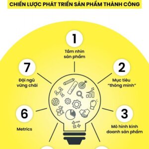 Cách phát triển sản phẩm mới thành công